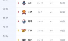 爱游戏馆-关于上海男篮惨遭辽宁队逆转，积分榜跌至第六！的信息