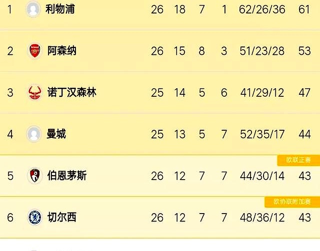 切尔西再胜对手，重拿榜首位置