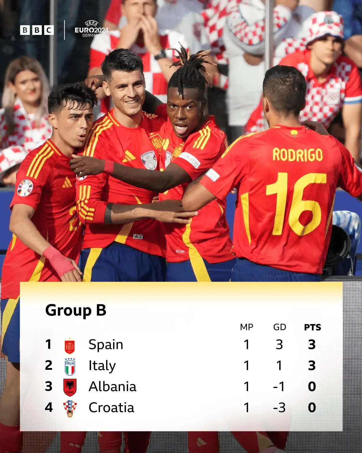 比利时队斩获连胜，欧洲杯预选赛暂居榜首