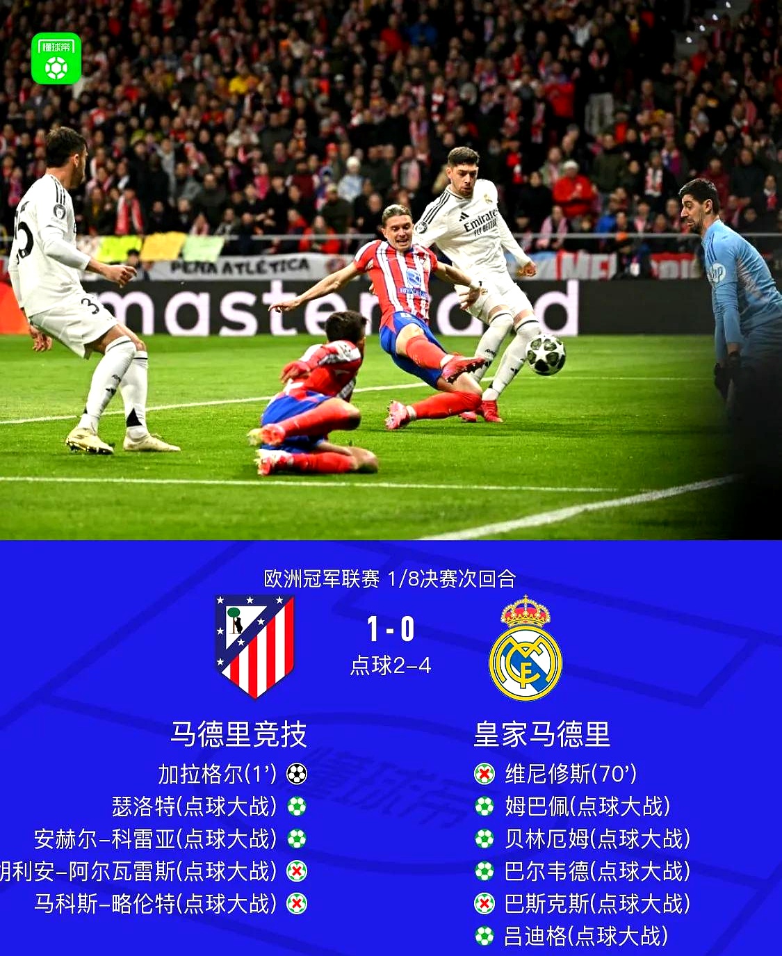 皇马大胜切尔西，暂时领跑小组